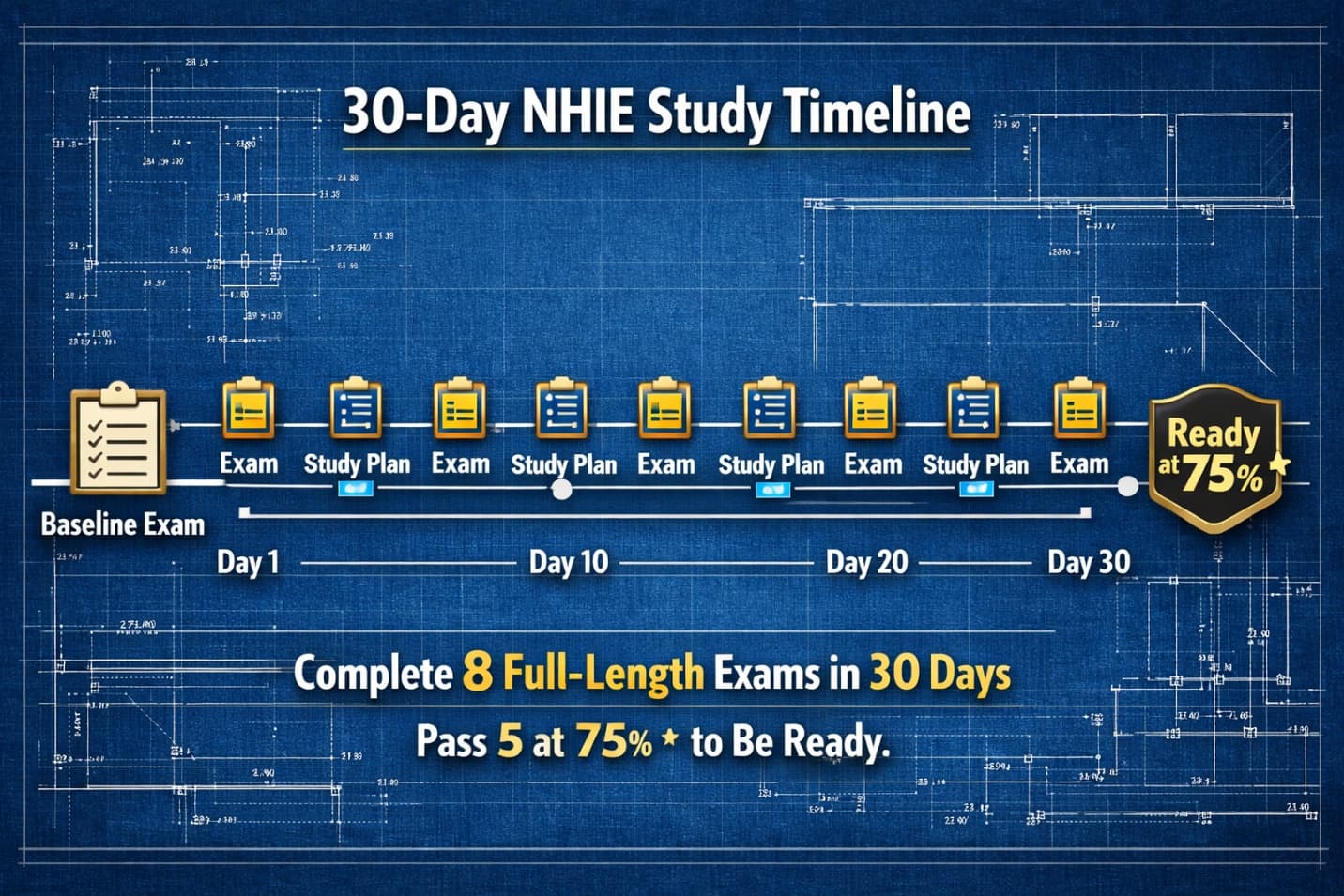 30-day NHIE study timeline infographic: a baseline exam followed by eight full-length exams over 30 days, reaching exam-ready at 75%