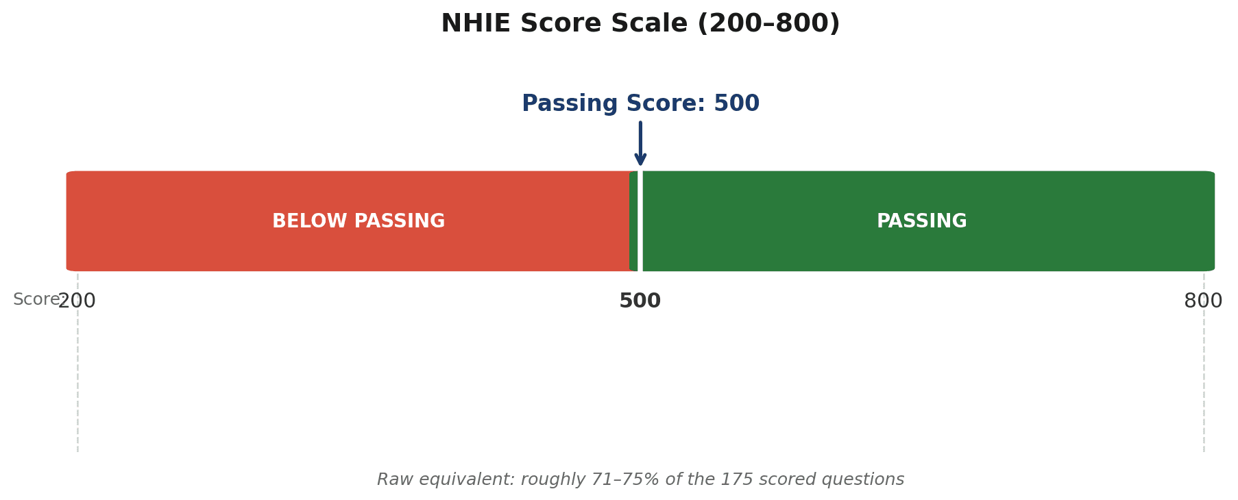 NHIE score scale from 200 to 800 showing the passing score of 500, with a raw equivalent of roughly 71–75% of the 175 scored questions